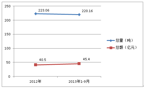 2012��ȫ�ꡢ2013��1-9�·���|�M����